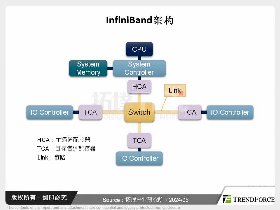 InfiniBand架构