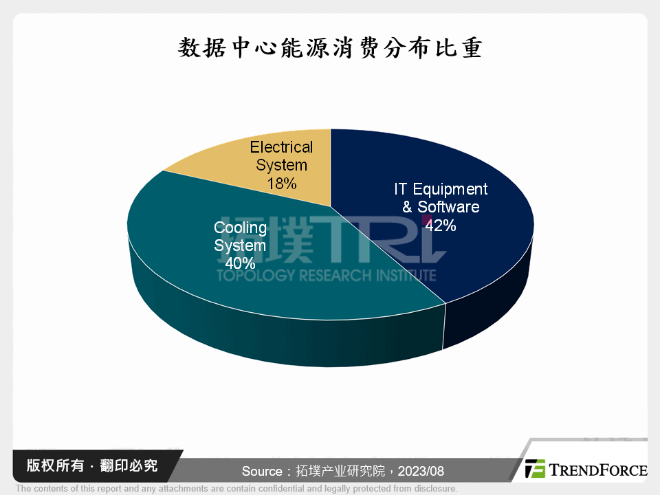 资料中心能源消费分布比重