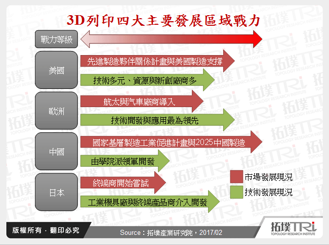 全球金属3D列印设备产业发展现况