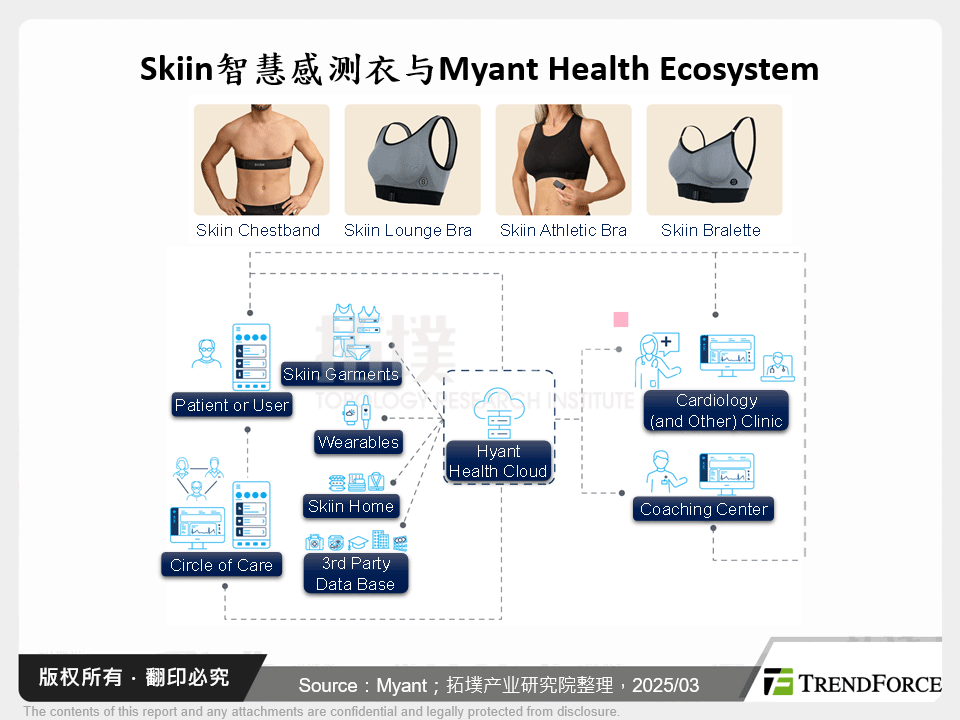 Skiin智慧感测衣与Myant Health Ecosystem