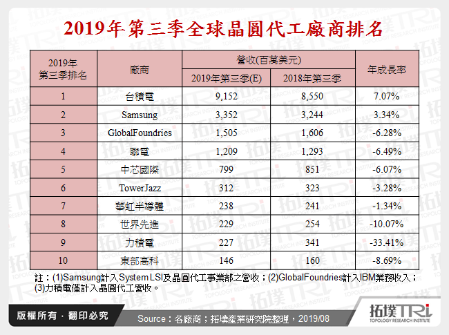 2019年第三季晶圆代工产业现况分析