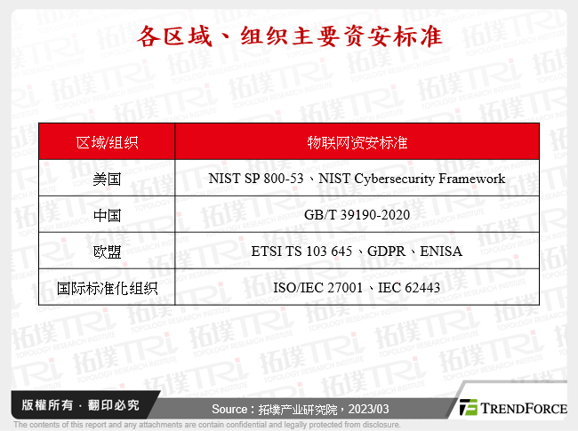 各区域、组织主要资安标准