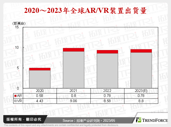 2020～2023年全球AR/VR装置出货量