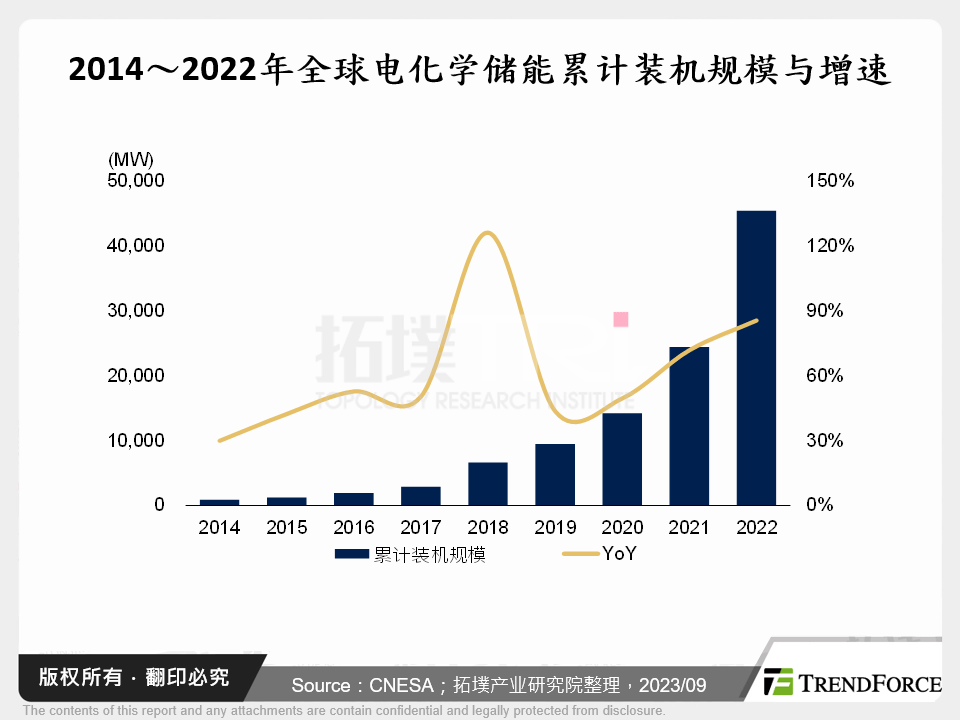 2014～2022年全球电化学储能累计装机规模与增速