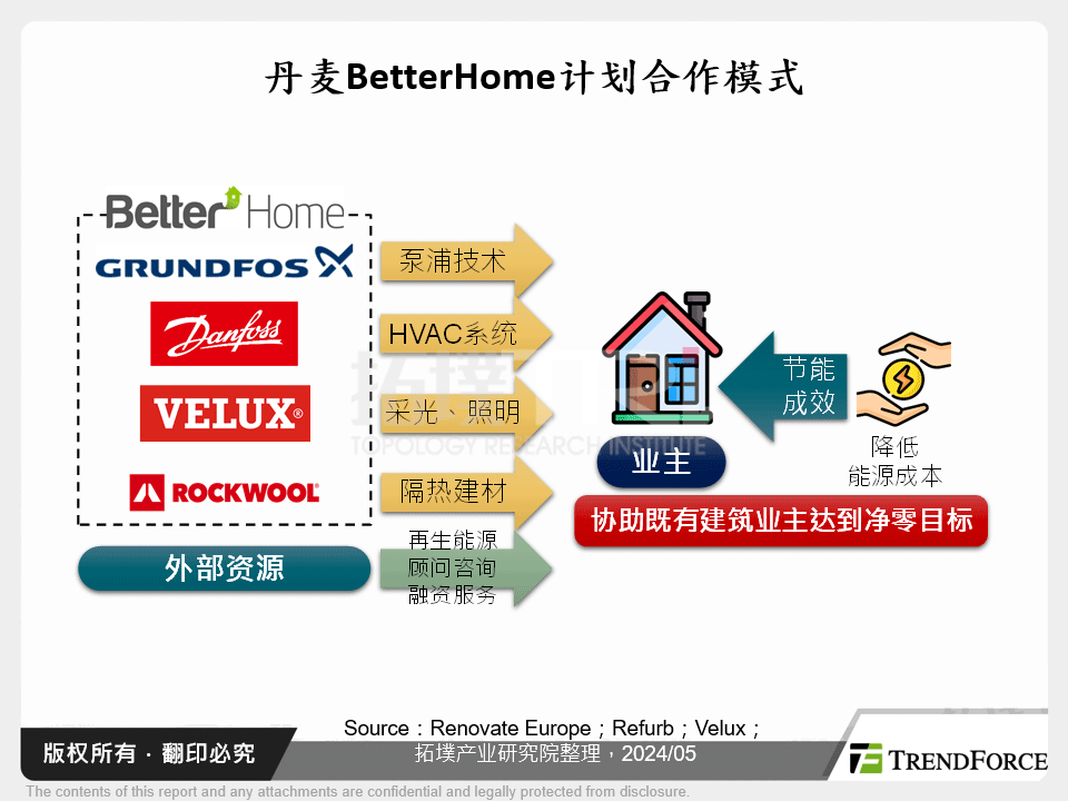 丹麦BetterHome计画合作模式