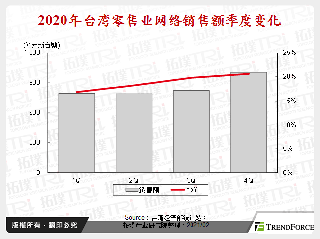 2020年台湾零售业网路销售额季度变化