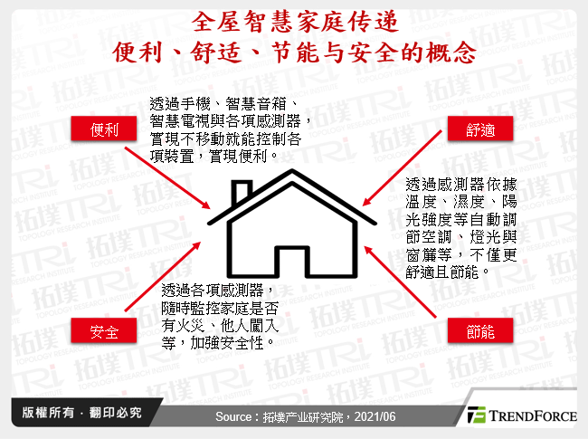 全屋智慧家庭传递便利、舒适、节能与安全的概念