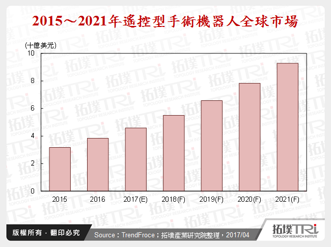 全球手术机器人市场发展趋势