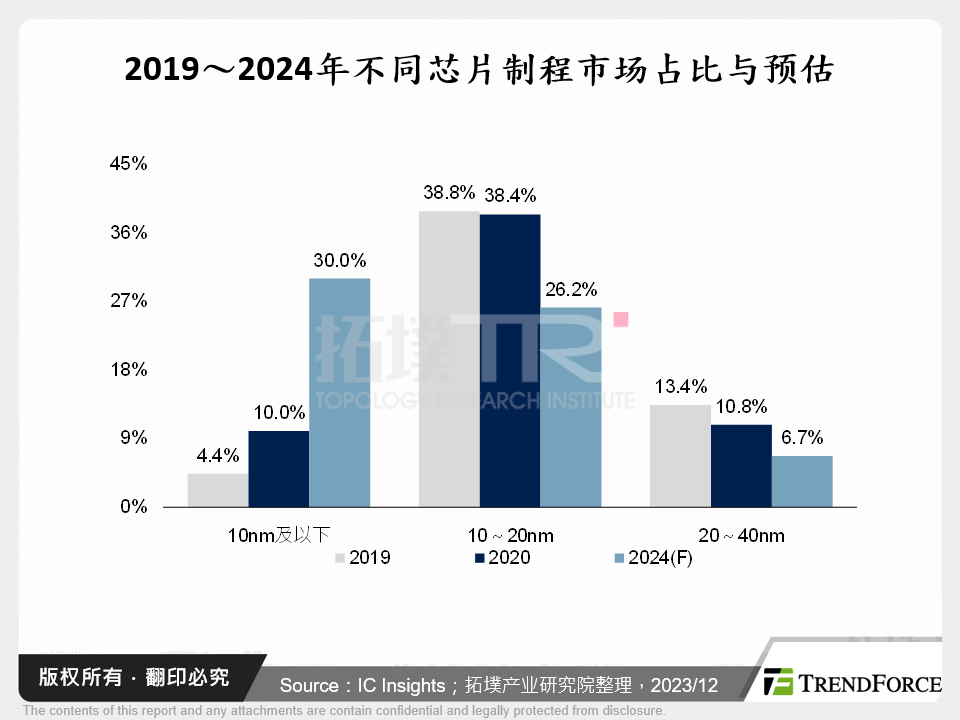 2019～2024年不同晶片制程市场占比与预估