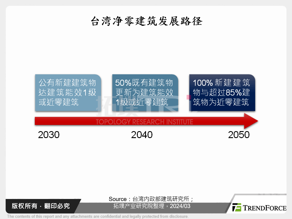 台湾净零建筑发展路径