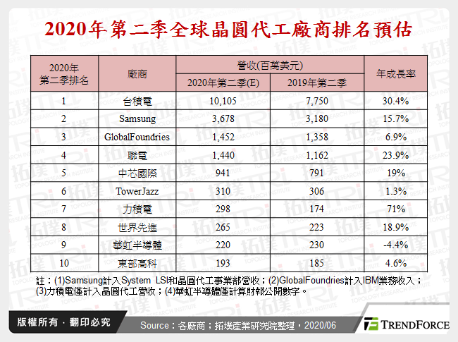 受新冠肺炎疫情与中美情势影响，先进制程综效与淡旺季预估为观察重点