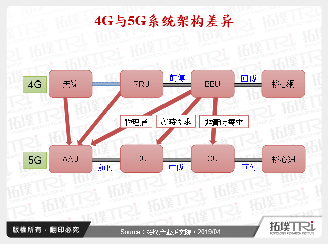 4G与5G系统架构差异