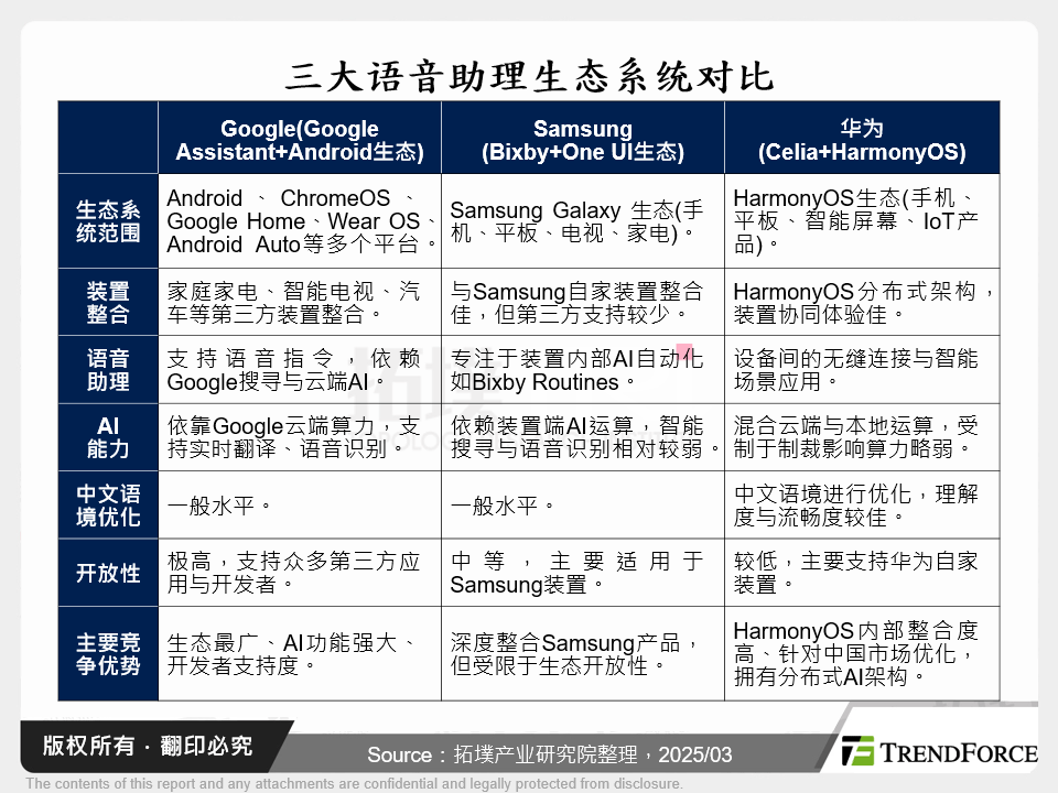 三大语音助理生态系统对比