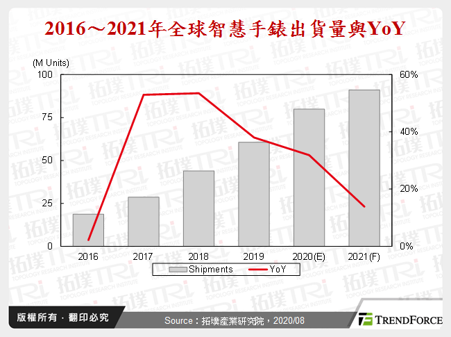 穿戴装置趋势与血液量测应用发展