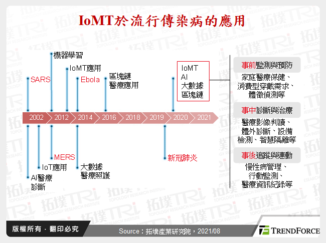 智慧医疗于后疫情时代之价值再造