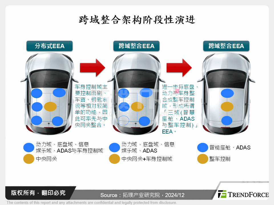 跨域整合架构阶段性演进