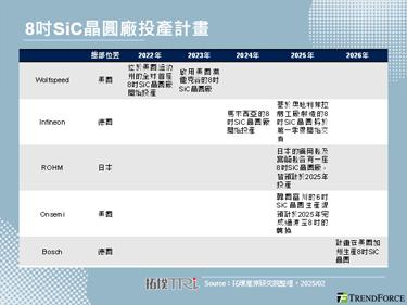 Infineon加速8吋SiC