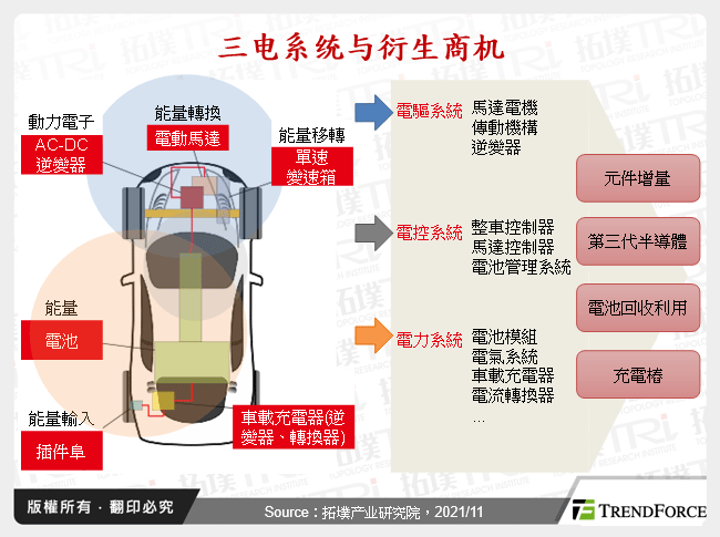 三电系统与衍生商机