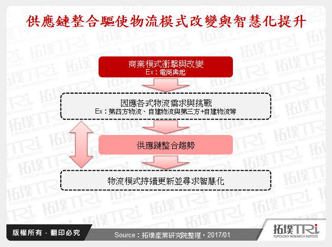 供应链整合带动智慧物流新策略与技术