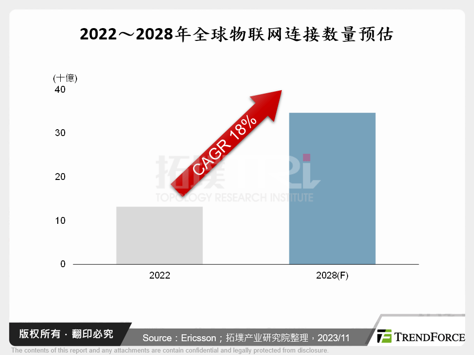 2022～2028年全球物联网连接数量预估