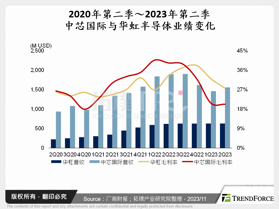 2020年第二季～2023年第二季中芯国际与华虹半导体业绩变化