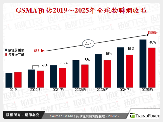 物联网2020年回顾与2021年展望