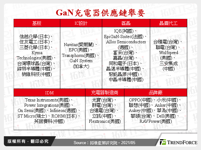 全球GaN充电器市场动态分析