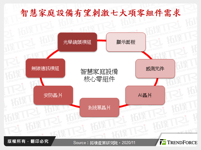 智慧家庭发展现况与未来趋势分析