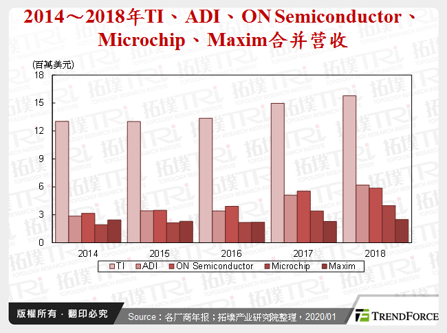 2014～2018年TI、ADI、ON Semiconductor、Microchip与Maxim合并营收