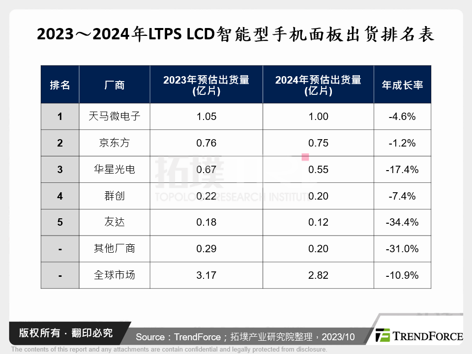 2023～2024年LTPS LCD智慧型手机面板出货排名表