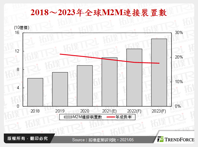 全球边缘运算伺服器发展动态