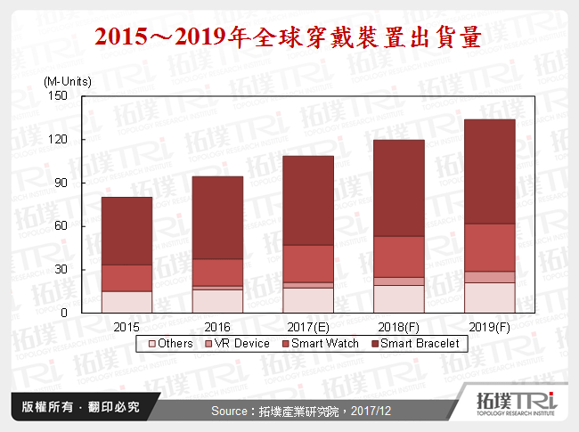 穿戴装置产业2017年回顾与2018年展望