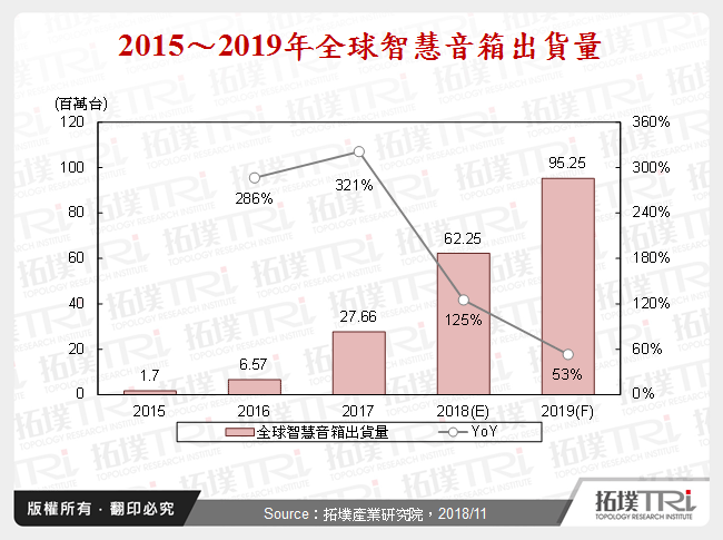 全球智慧音箱市场2018年回顾与2019年展望