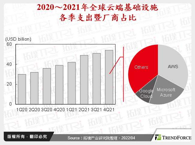 2020～2021年全球云端基础设施各季支出暨厂商占比