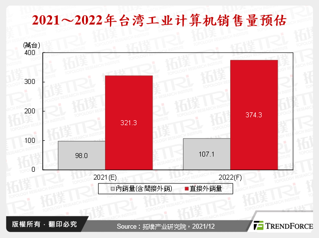 2021～2022年台湾工业电脑销售量预估