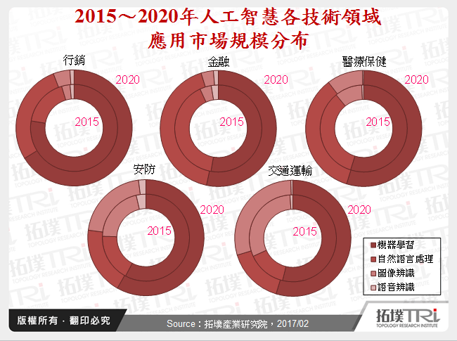 人工智慧应用市场发展趋势与商机