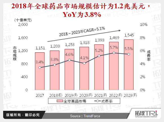 2018年全球药品市场规模估计为1.2兆美元，YoY为3.8%