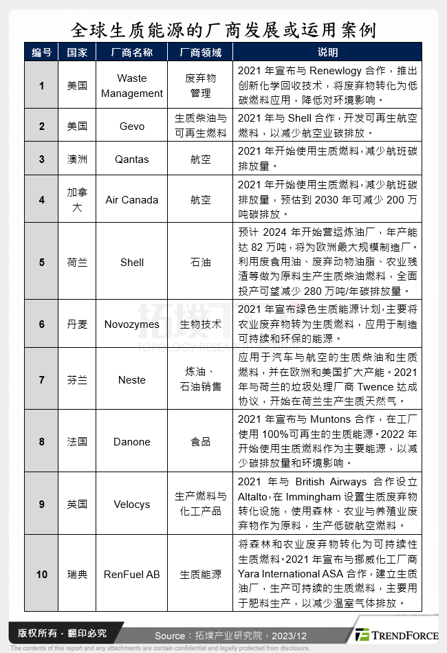 全球生质能源的厂商发展或运用案例