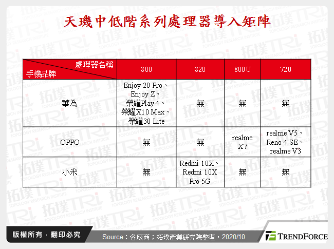 2020年5G中低阶手机处理器竞局发展