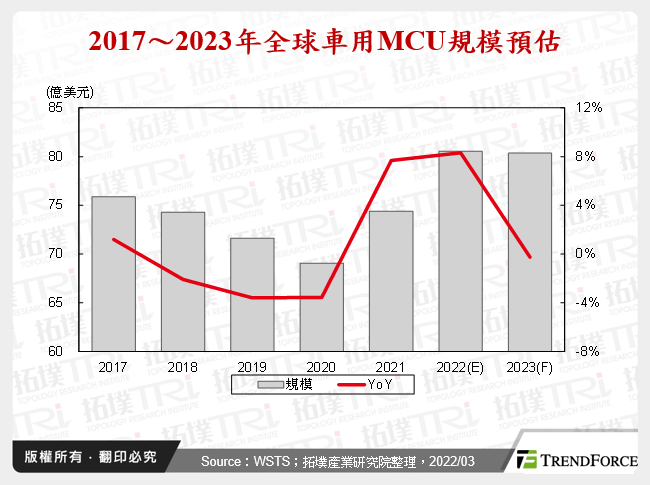 中国国产车用MCU发展