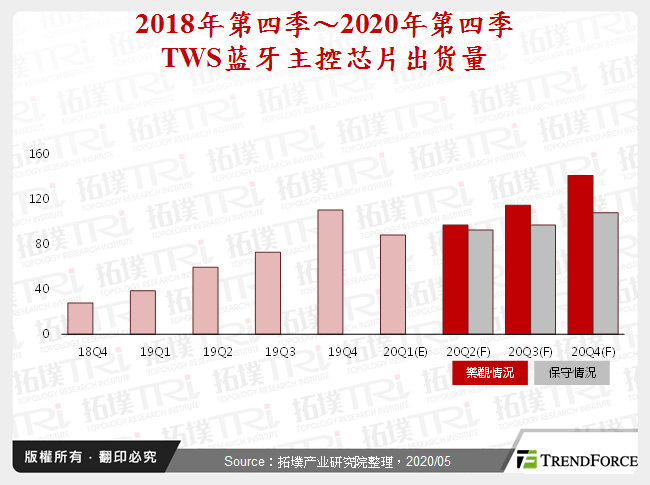 TWS蓝牙耳机晶片发展趋势