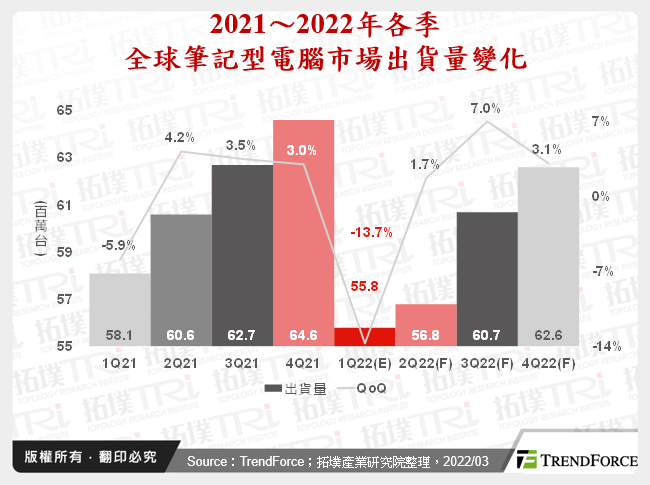 2022年全球笔记型电脑市场脉动