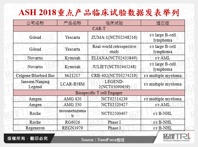 ASH 2018重点产品临床试验数据发表举列