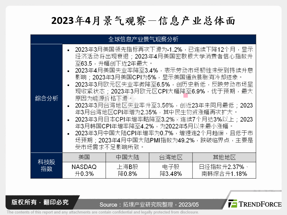 2023年4月景气观察