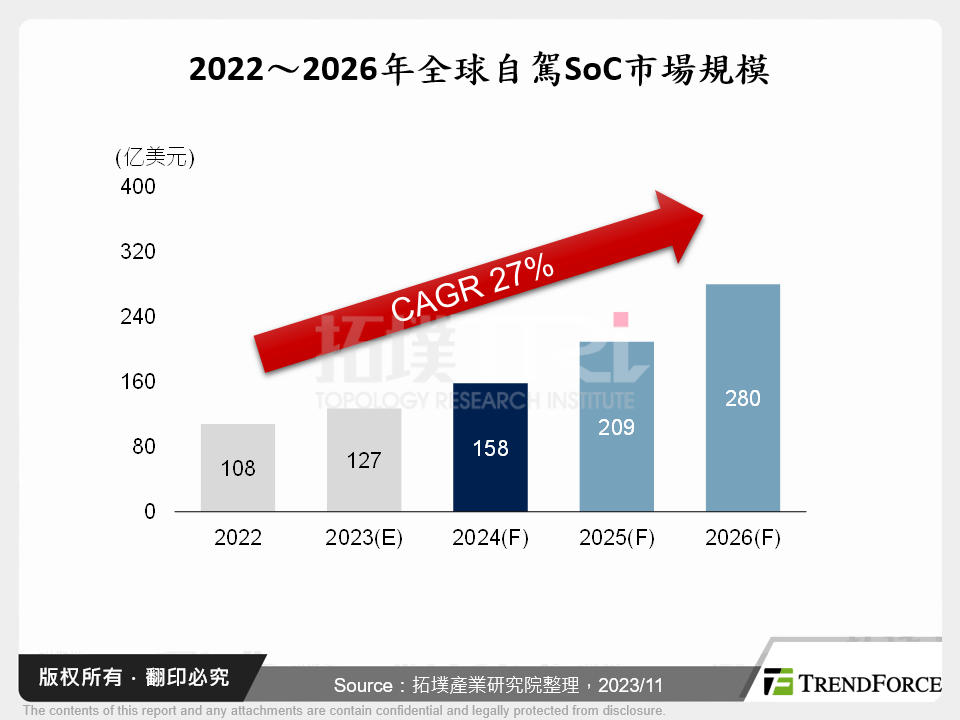 2022～2026年全球自驾SoC市场规模