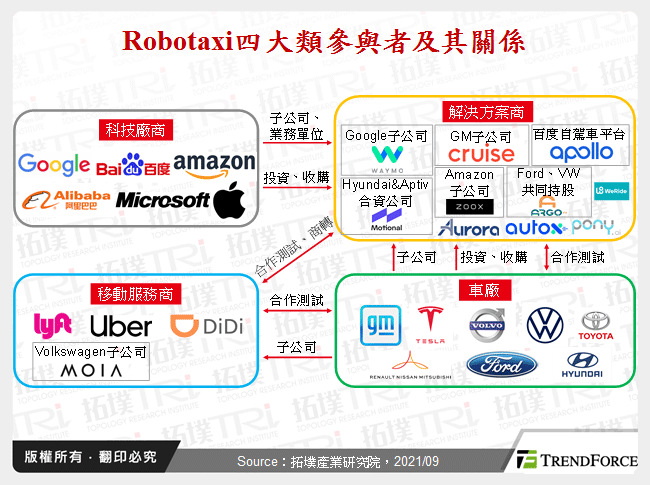 Robotaxi市场发展与AI应用