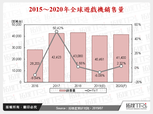 次世代游戏机推动产业变局