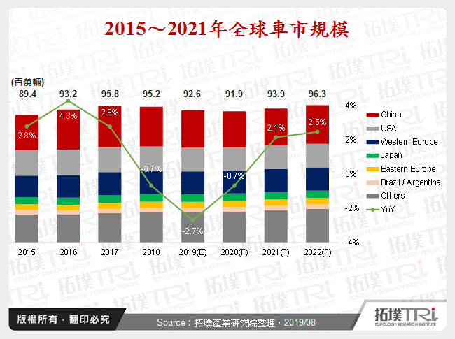 中美贸易战下全球汽车市场变化