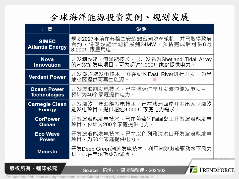 全球海洋能源投资实例、规划发展