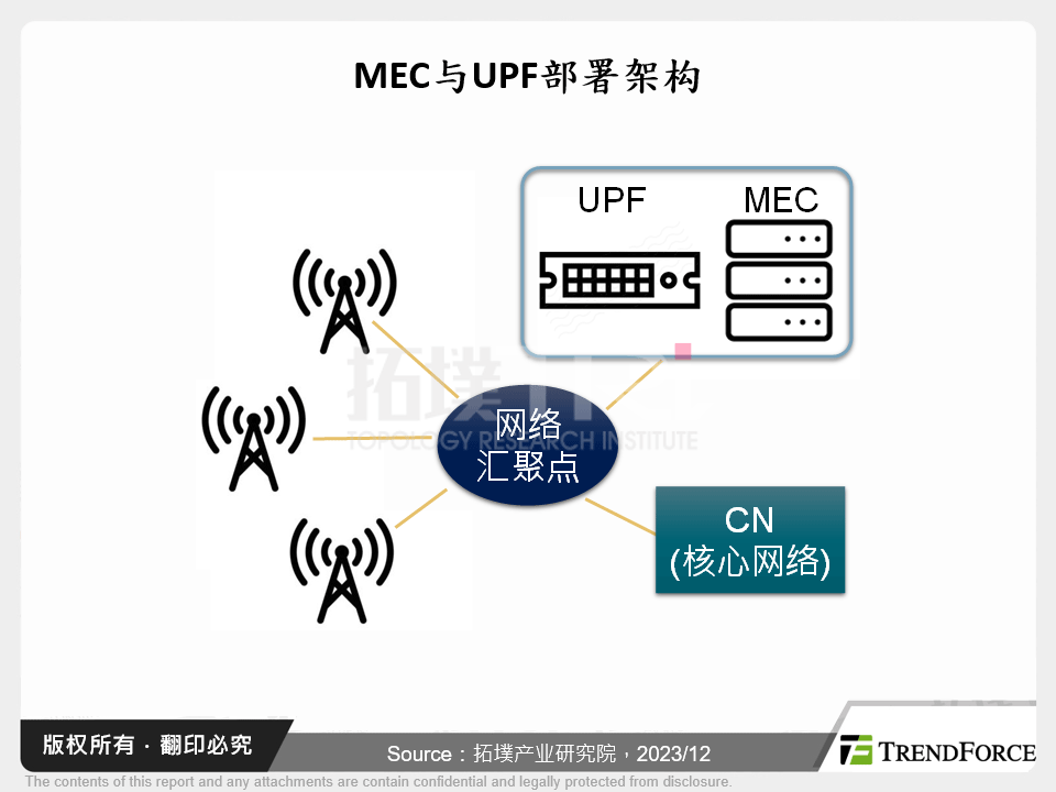 MEC与UPF部署架构